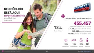 ESPORTE FANTÁSTICO
Visibilidade para
sua marca
SEU PÚBLICO
ESTÁ AQUI!
COMUNICAMOS A SUA MARCA PARA:
Conteúdo nacional - Esporte 45
374.780 pessoas na Grande Curitiba
455.457pessoas na cobertura RICTV Curitiba
140.040 pessoas diariamente
46.860 pessoas em audiência média
30% 90% 82% 52%
Pessoas AB Pessoas ABC Adultos Mulheres
13%
de penetração
 