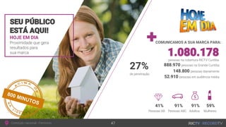 Conteúdo nacional - Feminino
HOJE EM DIA
Proximidade que gera
resultados para
sua marca
SEU PÚBLICO
ESTÁ AQUI!
COMUNICAMOS A SUA MARCA PARA:
47
888.970 pessoas na Grande Curitiba
1.080.178pessoas na cobertura RICTV Curitiba
148.800 pessoas diariamente
52.910 pessoas em audiência média
41% 91% 91% 59%
Pessoas AB Pessoas ABC Adultos Mulheres
800 MINUTOS
27%
de penetração
 