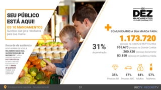 OS 10 MANDAMENTOS
Sucesso que gera resultados
para sua marca
SEU PÚBLICO
ESTÁ AQUI!
COMUNICAMOS A SUA MARCA PARA:
Entretenimento nacional - Novelas da noite 51
965.670 pessoas na Grande Curitiba
1.173.720pessoas na cobertura RICTV Curitiba
200.420 pessoas diariamente
83.150 pessoas em audiência média
35% 87% 84% 57%
Pessoas AB Pessoas ABC Adultos Mulheres
31%
de penetração
 