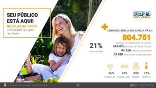 NOVELAS DA TARDE
Proximidade que gera
resultados
SEU PÚBLICO
ESTÁ AQUI!
COMUNICAMOS A SUA MARCA PARA:
Entretenimento nacional - Novelas da tarde 55
662.090 pessoas na Grande Curitiba
804.751pessoas na cobertura RICTV Curitiba
94.160 pessoas diariamente
54.890 pessoas em audiência média
36% 93% 89% 73%
Pessoas AB Pessoas ABC Adultos Mulheres
21%
de penetração
 
