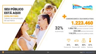 HORA DO FARO
Talento na comunicação
da sua marca
SEU PÚBLICO
ESTÁ AQUI!
COMUNICAMOS A SUA MARCA PARA:
Entretenimento nacional - Auditório 59
1.006.730 pessoas na Grande Curitiba
1.223.460pessoas na cobertura RICTV Curitiba
434.340 pessoas diariamente
118.270 pessoas em audiência média
31% 86% 83% 61%
Pessoas AB Pessoas ABC Adultos Mulheres
32%
de penetração
 