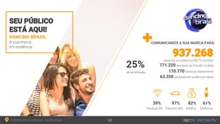 DANCING BRASIL
A sua marca
em evidência
SEU PÚBLICO
ESTÁ AQUI!
COMUNICAMOS A SUA MARCA PARA:
Entretenimento nacional - Reality show 63
771.220 pessoas na Grande Curitiba
937.268pessoas na cobertura RICTV Curitiba
170.770 pessoas diariamente
63.350 pessoas em audiência média
39% 97% 82% 61%
Pessoas AB Pessoas ABC Adultos Mulheres
25%
de penetração
 