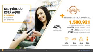A FAZENDA
A sua marca
em evidência
SEU PÚBLICO
ESTÁ AQUI!
COMUNICAMOS A SUA MARCA PARA:
Entretenimento nacional - Reality show 64
436.090 pessoas na Grande Curitiba
1.580.921pessoas na cobertura RICTV Curitiba
164.550 pessoas diariamente
57.720 pessoas em audiência média
42% 94% 80% 59%
Pessoas AB Pessoas ABC Adultos Mulheres
42%
de penetração
 