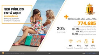 LEGENDÁRIOS
Humor que gera os
melhores resultados
SEU PÚBLICO
ESTÁ AQUI!
COMUNICAMOS A SUA MARCA PARA:
Entretenimento nacional - Humor 66
637.440 pessoas na Grande Curitiba
774.685pessoas na cobertura RICTV Curitiba
268.300 pessoas diariamente
77.900 pessoas em audiência média
48% 95% 76% 59%
Pessoas AB Pessoas ABC Adultos Mulheres
20%
de penetração
 