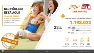 FILMES E SÉRIES
A atenção do público
conquista resultados
diferenciados
SEU PÚBLICO
ESTÁ AQUI!
COMUNICAMOS A SUA MARCA PARA:
Entretenimento nacional - Filmes e séries 68
981.630 pessoas na Grande Curitiba
1.193.022pessoas na cobertura RICTV Curitiba
203.840 pessoas diariamente
96.070 pessoas em audiência média
24% 87% 79% 53%
Pessoas AB Pessoas ABC Adultos Mulheres
400 MINUTOS
32%
de penetração
 