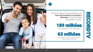 73
Estamos cada vez mais presentes nos
lares dos brasileiros e fazendo a
diferença na comunicação
de grandes marcas.
63 milhões
de domicílios com TV, o que representa
94% do território nacional
189 milhões
de telespectadores, 93% da população
RECORDTV
 