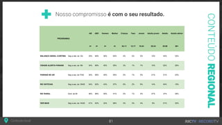 Nosso compromisso é com o seu resultado.
Conteúdo local 81
CONTEÚDOREGIONAL
PROGRAMAS
AB ABC Homem Mulher Criança Teen Jovem Adulto jovem Adulto Adulto sênior
4+ 4+ 4+ 4+ 04-11 12-17 18-24 25-34 35-59 60+
BALANÇO GERAL CURITIBA Seg a sáb, às 12h 33% 89% 36% 64% 4% 4% 5% 10% 44% 32%
CIDADE ALERTA PARANÁ Seg a sex, às 18h 34% 89% 45% 55% 3% 1% 7% 10% 52% 28%
PARANÁ NO AR Seg a sex, às 7h30 34% 96% 45% 55% 2% 1% 5% 21% 51% 22%
RIC NOTÍCIAS Seg a sex, às 19h05 34% 92% 43% 57% 6% 2% 6% 14% 54% 19%
RIC RURAL Dom, às 9h 36% 88% 49% 51% 2% 1% 4% 27% 37% 28%
VER MAIS Seg a sex, às 14h25 41% 93% 32% 68% 3% 3% 4% 9% 51% 30%
 