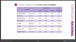 Nosso compromisso é com o seu resultado.
CONTEÚDONACIONAL
Conteúdo nacional 82
PROGRAMAS
Total de indivíduos Alcance
Audiência Alcance/dia Alcance/mês
Cobertura RICTV
Curitiba
BALANÇO GERAL MANHÃ Seg a sex, às 06h30 15.900 48.690 362.910 440.980
CÂMERA RECORD Dom, às 23h15 109.520 225.840 531.840 646.251
DOMINGO ESPETACULAR Dom, às 19h30 172.930 577.430 1.193.440 1.450.260
ESPORTE FANTÁSTICO Sáb, às 10h15 46.860 140.040 374.780 455.457
FALA BRASIL
Seg a sex, às 8h55 e
sábado, às 7h
55.640 104.940 843.170 1.024.499
HOJE EM DIA Seg a sex, às 10h 52.910 148.800 888.970 1.080.178
JORNAL DA RECORD
Seg a sex, às 21h45 e sáb,
às 19h45
106.490 271.090 1.257.680 1.528.582
PROGRAMA DO PORCHAT Seg a qui, às 00h15 42.280 100.700 565.400 687.083
 
