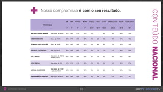 Nosso compromisso é com o seu resultado.
CONTEÚDONACIONAL
Conteúdo nacional 83
PROGRAMAS
AB ABC Homem Mulher Criança Teen Jovem Adulto jovem Adulto Adulto sênior
4+ 4+ 4+ 4+ 04-11 12-17 18-24 25-34 35-59 60+
BALANÇO GERAL MANHÃ Seg a sex, às 06h30 26% 98% 57% 43% 2% - 4% 6% 68% 19%
CÂMERA RECORD Dom, às 23h15 39% 97% 34% 66% 4% 2% 10% 18% 47% 19%
DOMINGO ESPETACULAR Dom, às 19h30 38% 94% 38% 62% 4% 4% 9% 13% 52% 18%
ESPORTE FANTÁSTICO Sáb, às 10h15 30% 90% 48% 52% 6% 1% 11% 11% 46% 26%
FALA BRASIL
Seg a sex, às 8h55 e
sábado, às 7h
40% 93% 48% 52% 2% 2% 4% 15% 52% 26%
HOJE EM DIA Seg a sex, às 10h 41% 91% 41% 59% 2% 3% 4% 14% 50% 27%
JORNAL DA RECORD
Seg a sex, às 21h45
e sáb, às 19h45
48% 94% 48% 52% 6% 3% 6% 8% 58% 19%
PROGRAMA DO PORCHAT Seg a qui, às 00h15 56% 95% 45% 55% 3% 9% 10% 21% 47% 9%
 