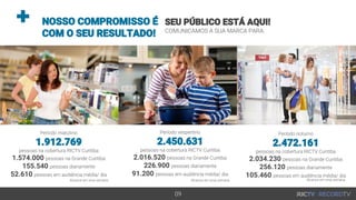 NOSSO COMPROMISSO É
COM O SEU RESULTADO!
Período matutino
1.912.769
pessoas na cobertura RICTV Curitiba
1.574.000 pessoas na Grande Curitiba
155.540 pessoas diariamente
52.610 pessoas em audiência média/ dia
SEU PÚBLICO ESTÁ AQUI!
COMUNICAMOS A SUA MARCA PARA:
Período vespertino
2.450.631
pessoas na cobertura RICTV Curitiba
2.016.520 pessoas na Grande Curitiba
226.900 pessoas diariamente
91.200 pessoas em audiência média/ dia
Período noturno
2.472.161
pessoas na cobertura RICTV Curitiba
2.034.230 pessoas na Grande Curitiba
256.120 pessoas diariamente
105.460 pessoas em audiência média/ dia
09
Alcance em uma semana Alcance em uma semanaAlcance em uma semana
 