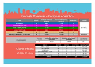 Proposta Comercial – Campinas e Valinhos
                                                INSERÇÕES MONITOR/    PESSOAS IMPACTADAS/ 
             CANAL                PONTOS                                                        MONITORES      LOOPING
                                                     QUINZENA              QUINZENA
          ACADEMIAS                 3                 3.824                   4.430                14
     SALÕES DE BELEZA / SPA         6                 5.942                   7.775                15
     BARES / RESTAURANTES           14                13.402                 50.450                31         8min30seg
      MALLS / SHOPPINGS             5                 5.537                  97.500                13
           PADARIAS                 3                 9.463                  127.000               19
PRÉDIOS COMERCIAIS / ELEVADORES     18                41.856                 131.550               57         4min30seg

                                                       INSERÇÕES MONITOR/         PESSOAS IMPACTADAS/ 
                                         PONTOS                                                             MONITORES
         TOTAIS REDE GM7                                    QUINZENA                   QUINZENA
                                           51                 80.024                    418.705                149

                                                  CIDADE               ESTADO          PONTOS     MONITORES PESSOAS/ MÊS
                                              JUÍNA e região             MT              45          54        928.230
          Outras Praças                        TRÊS LAGOAS
                                                ARAÇATUBA
                                                                         MS
                                                                         SP
                                                                                         13
                                                                                          9
                                                                                                     20
                                                                                                     20
                                                                                                               113.600
                                                                                                               251.000
                                          SÃO JOÃO DA BOA VISTA          SP               7          15         28.700
           MT, MS e SP Interior                     JAÚ                  SP               6           7         84.500
                                          SÃO JOSÉ DO RIO PRETO          SP               5          11        161.500
                                                        TOTAIS                           84         124       1.562.330
 