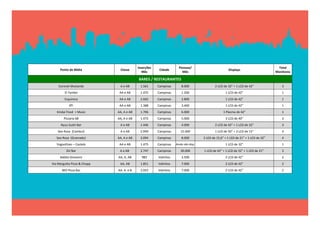 Inserções                Pessoas/                                                        Total 
     Ponto de Mídia            Classe                  Cidade                                       Displays
                                             Mês                     Mês                                                          Monitores

                                          BARES / RESTAURANTES
    Coronel Mostarda          A e AB       1.561      Campinas       8.000                 2 LCD de 32” + 1 LCD de 42"               3
        El Tambo              AA e AB      1.475      Campinas       1.200                        1 LCD de 42”                       1
        Esquinica             AA e AB      2.602      Campinas       2.800                        1 LCD de 42”                       1
           Iff!               AA e AB      1.388      Campinas       3.400                        1 LCD de 42”                       1
   Kindai Food  + Music      AA, A e AB    1.706      Campinas       6.000                       1 Plasma de 42"                     1
        Pizzaria 68          AA, A e AB    1.475      Campinas       5.000                        3 LCD de 40”                       3
      Ryuu Sushi Bar          A e AB       1.446      Campinas       4.000                 2 LCD de 42“ + 1 LCD de 32"               3
    Seo Rosa  (Cambuí)        A e AB       2.949      Campinas      15.000                 1 LCD de 50“ + 3 LCD de 15"               4
   Seo Rosa  (Gramado)       AA, A e AB    3.094      Campinas       8.000         2 LED de 15,6” + 1 LED de 21” + 1 LED de 32”      4
   Yogoothies – Castelo       AA e AB      1.475      Campinas   Ainda não disp.                  1 LCD de 32”                       1
         Zin'Bar              A e AB       2.747      Campinas      30.000         1 LCD de 42” + 1 LCD de 32” + 1 LED de 21”        3
     Babbo Giovanni          AA, A, AB      983       Valinhos       3.500                        2 LCD de 42”                       2
Via Margutta Pizza & Chopp    AA, AB       1.851      Valinhos       7.000                        2 LCD de 42”                       2
      WO Pizza Bar           AA. A  e B    2.053      Valinhos       7.000                        2 LCD de 42”                       2
 