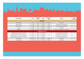 Inserções              Pessoas/                                                  Total 
             Ponto de Mídia                     Classe                  Cidade                                Displays
                                                              Mês                   Mês                                                    Monitores

                                                                    PADARIAS
              Nico Paneteria                   A, B e C     4.858      Campinas    70.000                   2 LCD de 42”                      2
              Pão do Cambuí                    AA e AB      3.593      Campinas    54.000          2 Video‐Wall 1x3 (6 LCD de 40”)            6
             Pão da Primavera                  AA e AB      3.593      Campinas    60.000          2 Video‐Wall 1x3 (6 LCD de 40”)            6
                  Riviera                      AA, AB       3.239      Campinas    45.000                   1 LCD de 42”                      1
                Artezanale                     AA, AB       3.643      Valinhos    25.000     1 LCD de 42” + 1 LCD de 32” + 2 LCD de 22”      4

                                                              SHOPPINGS / MALL
   Shopping Jaraguá ‐ VIDEO‐WALL Entrada       A, B e C     1.822      Campinas                    1 Video‐Wall 1x3 (3 LCD de 46”)            3
Shopping Jaraguá – VIDEO‐WALL Alimentação 1    A, B e C     1.822      Campinas    60.000          1 Video‐Wall 1x3 (3 LCD de 46”)            3
Shopping Jaraguá – VIDEO‐WALL Alimentação 2    A, B e C     1.822      Campinas                    1 Video‐Wall 1x3 (3 LCD de 46”)            3
               Ventura Mall                   AA, A e AB    2.573      Campinas    90.000                   1 LCD de 40”                      1
              Itamaracá Mall                   AA e AB      3.036      Valinhos    45.000                   3 LCD de 42”                      3
 