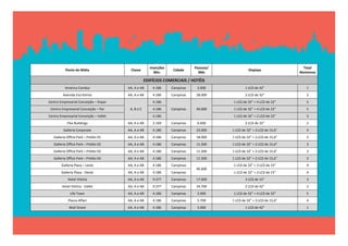 Inserções              Pessoas/                                     Total 
           Ponto de Mídia                 Classe                   Cidade                          Displays
                                                        Mín.                   Mês                                       Monitores

                                                    EDIFÍCIOS COMERCIAIS / HOTÉIS
          América Cambuí                AA, A e AB      4.186     Campinas    2.000              1 LCD de 42”               1
         Avenida Escritórios            AA, A e AB      4.186     Campinas    28.000             2 LCD de 32”               2
Centro Empresarial Conceição – Ímpar                    4.186                            1 LCD de 32” + 4 LCD de 22”        5
 Centro Empresarial Conceição – Par      A, B e C       4.186     Campinas    40.000     1 LCD de 32” + 4 LCD de 22”        5
Centro Empresarial Conceição – Vallet                   4.186                            1 LCD de 32” + 2 LCD de 22”        3
            Flex Buildings              AA, A e AB      2.169     Campinas    6.600              2 LCD de 32”               2
         Galleria Corporate             AA, A e AB      4.186     Campinas    23.000     1 LCD de 32” + 3 LCD de 15,6”      4
   Galleria Office Park – Prédio 01     AA, A e AB      4.186     Campinas    18.000     1 LCD de 32” + 2 LCD de 15,6”      3
   Galleria Office Park – Prédio 02     AA, A e AB      4.186     Campinas    11.500     1 LCD de 32” + 2 LCD de 15,6”      3
   Galleria Office Park – Prédio 03     AA, A e AB      4.186     Campinas    11.500     1 LCD de 32” + 2 LCD de 15,6”      3
   Galleria Office Park – Prédio 04     AA, A e AB      4.186     Campinas    11.500     1 LCD de 32” + 2 LCD de 15,6”      3
        Galleria Plaza – Leste          AA, A e AB      4.186     Campinas               1 LCD de 32” + 3 LCD de 15”        4
                                                                              46.600
        Galleria Plaza ‐ Oeste          AA, A e AB      4.186     Campinas               1 LCD de 32” + 3 LCD de 15”        4
            Hotel Vitória               AA, A e AB      9.377     Campinas    17.000             3 LCD de 15”               3
        Hotel Vitória ‐ Vallet          AA, A e AB      9.377     Campinas    34.700             2 LCD de 42”               2
              Life Town                 AA, A e AB      4.186     Campinas    2.000      1 LCD de 32” + 4 LCD de 32”        5
            Piazza Affari               AA, A e AB      4.186     Campinas    5.700      1 LCD de 32” + 3 LCD de 15,6”      4
             Wall Street                AA, A e AB      4.186     Campinas    5.000              1 LCD de 42”               1
 
