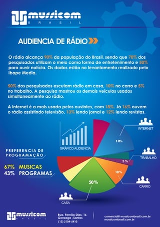 Rua. Fernão Dias, 16
Gonzaga -Santos
(13) 2104-5410
O rádio alcança da população do Brasil, sendo que dos90% 70%
pesquisados utilizam o meio como forma de entretenimento e 50%
para ouvir notícia. Os dados estão no levantamento realizado pelo
Ibope Media.
50% 10% 5%dos pesquisados escutam rádio em casa, no carro e
no trabalho. A pesquisa mostrou os demais veículos usados
simultaneamente ao rádio.
A internet é a mais usada pelos ouvintes, com . Já ouvem18% 16%
o rádio assistindo televisão, lendo jornal e lendo revistas.13% 12%
AUDIENCIA DE RÁDIO
GRÁFICO AUDIENCIA
INTERNET
TRABALHO
10%
18%
%50
CASA
CARRO
5 %
67% MUSICAS
43% PROGRAMAS
P R E F E R E N C I A D E
P R O G R A M A Ç Ã O
 