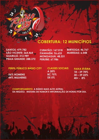 MF
1.201
COBERTURA: 12 MUNICÍPIOS
SANTOS: 479.782
SÃO VICENTE: 364.464
GUARUJÁ: 312.989
PRAIA GRANDE: 288.372
CUBATÃO: 167.018
ITANHAÉM: 96.633
MONGAGUÁ: 48.331
PERUÍBE: 67.986
BERTIOGA: 46.767
MARESIAS: 6.548
PERFIL PÚBLICO RÁDIO CITY
56% HOMENS
44% MULHERES
CLASSES SOCIAIS
A 20%
BC 75%
DE 5%
FAIXA ETÁRIA
18 – 29 70%
30 – 39 22%
40+ - 8%
COMPORTAMENTO: A RÁDIO MAIS ALTO ASTRAL
DA REGIÃO. MISTURA DE HUMOR E INFORMAÇÃO 24 HORAS POR DIA.
 