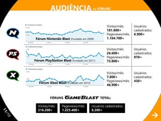 AUDIÊNCIA via FÓRUNS

                                                       Visitas/mês:     Usuários
                                                       181.800+         cadastrados:
                                                       Pageviews/mês:   6.900+
     Fórum Nintendo Blast (Fundado em 2009)            1.104.700+


                                                       Visitas/mês:     Usuários
                                                       26.600+          cadastrados:
                                                       Pageviews/mês:   870+
     Fórum PlayStation Blast (Fundado em 2011)         73.800+


                                                       Visitas/mês:     Usuários
                                                       7.800+           cadastrados:
                                                       Pageviews/mês:   430+
        Fórum Xbox Blast (Fundado em 2012)
                                                       46.900+


               FÓRUNS                             TOTAL:

       Visitas/mês:    Pageviews/mês:        Usuários cadastrados:
       216.200+        1.225.400+            8.200+
11
/1
 9
 