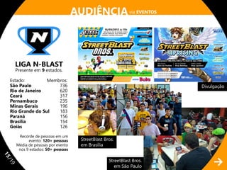 AUDIÊNCIA via EVENTOS



     LIGA N-BLAST
     Presente em 9 estados.

 Estado:         Membros:
 São Paulo           736                                               Divulgação
 Rio de Janeiro      620
 Ceará               317
 Pernambuco          235
 Minas Gerais        196
 Rio Grande do Sul   183
 Paraná              156
 Brasília            154
 Goiás               126

      Recorde de pessoas em um
           evento: 120+ pessoas      StreetBlast Bros.
     Média de pessoas por evento     em Brasília
      nos 9 estados: 50+ pessoas
11




                                                   StreetBlast Bros.
/1




                                                      em São Paulo
 9
 