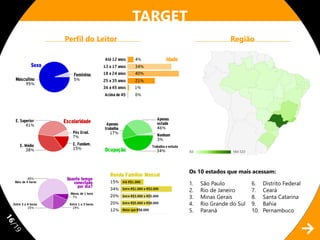 TARGET
     Perfil do Leitor                           Região




                                 Os 10 estados que mais acessam:

                                 1.	 São Paulo            6.	 Distrito Federal	
                                 2.	 Rio de Janeiro       7.	Ceará
                                 3.	 Minas Gerais         8.	 Santa Catarina
                                 4.	 Rio Grande do Sul	   9.	Bahia
                                 5.	Paraná	               10.	Pernambuco
11
/1
 9
 