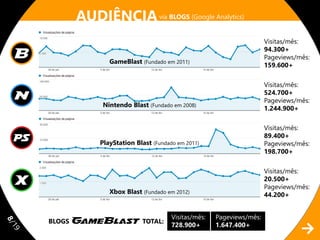AUDIÊNCIA via BLOGS (Google Analytics)
                                                                           Visitas/mês:
                                                                           94.300+
                                                                           Pageviews/mês:
                     GameBlast (Fundado em 2011)
                                                                           159.600+

                                                                           Visitas/mês:
                                                                           524.700+
                                                                           Pageviews/mês:
                   Nintendo Blast (Fundado em 2008)
                                                                           1.244.900+

                                                                           Visitas/mês:
                                                                           89.400+
                  PlayStation Blast (Fundado em 2011)                      Pageviews/mês:
                                                                           198.700+

                                                                           Visitas/mês:
                                                                           20.500+
                                                                           Pageviews/mês:
                     Xbox Blast (Fundado em 2012)                          44.200+


                                           Visitas/mês:   Pageviews/mês:
     BLOGS                      TOTAL:
8/




                                           728.900+       1.647.400+
19
 