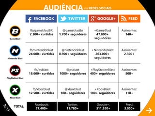 AUDIÊNCIA via REDES SOCIAIS
                        FACEBOOK             TWITTER            GOOGLE+             FEED

                     fb/gameblastBR       @gameblastbr        +GameBlast        Assinantes:
                     2.300+ curtidas    1.700+ seguidores      47.800+            140+
     GameBlast                                                seguidores


                     fb/nintendoblast     @nintendoblast    +NintendoBlast      Assinantes:
                     24.000+ curtidas   8.900+ seguidores     263.000+           2.300+
 Nintendo Blast                                              seguidores


                         fb/psblast         @psblast        +PlayStationBlast   Assinantes:
                     18.600+ curtidas   1000+ seguidores    400+ seguidores       500+
 PlayStation Blast




                       fb/xboxblast       @xboxblast          +XboxBlast        Assinantes:
                     12.500+ curtidas   180+ seguidores     180+ seguidores       110+
     Xbox Blast


                        Facebook:            Twitter:           Google+:          Feed:
        TOTAL:
9/




                         57.400+            11.780+             311.380+         3.050+
19
 