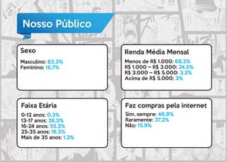 Nosso Público
Sexo
Masculino: 83,3%
Feminino: 16,7%
Faixa Etária
0-12 anos: 0,3%
13-17 anos: 26,5%
16-24 anos: 55,3%
25-35 anos: 16,5%
Mais de 35 anos: 1,3%
Renda Média Mensal
Menos de R$ 1.000: 69,3%
R$ 1.000 ~ R$ 3.000: 24,5%
R$ 3.000 ~ R$ 5.000: 3,2%
Acima de R$ 5.000: 3%
Faz compras pela internet
Sim, sempre: 46,9%
Raramente: 37,2%
Não: 15,9%
 