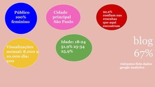 blog
67%
visitantes fieis dados
google analytics
Público
100%
feminino
Cidade
principal
São Paulo
Visualizações
mensal: 8.000 a
10.000 dia:
200
Idade: 18-24
51,9% 25-34
25,9%
92,2%
confiam nas
resenhas
que aqui
encontram
 