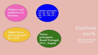 Facebook
600%
pessoas alcançadas
dados facebook
Público: 93%
mulheres 7%
homens
Idade: 18-24
43% 25-34 22%
13-17 21%
Cidades principais:
SP , RJ , BA , MG ,
DF , PE , PR , CE ,
GO
Países
principais:
Brasil Portugal ,
EUA , Angola
 