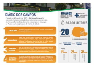 Fundado em 27 de abril de 1907, o Diário dos Campos foi
responsável pela consolidação do jornalismo impresso na região
dos Campos Gerais. Hoje, é o jornal mais antigo em circulação
no Paraná e um dos principais do interior do Estado.
Região dos Campos Gerais, circulando nas cidades de Arapoti,
Carambeí, Castro, Guamiranga, Imbaú, Ipiranga, Irati, Imbituva, Ivaí,
Jaguariaíva, Ortigueira, Palmeira, Piraí do Sul, Ponta Grossa, Porto
Amazonas, Prudentópolis, Reserva, São João do Triunfo, Sengés,
Teixeira Soares, Telêmaco Borba, Tibagi, Ventania e Curitiba.
Vivo, Tim, Claro, GM, Ford. Fiat, Toyota, Renault, Volkswagen, Banco do
Brasil, Caixa Econômica Federal, Sicredi, Sicoob, BRDE, Copel, Sanepar,
Princesa dos Campos, VCG, Tozetto, Tavarnaro, Imobiliária Dourada,
Hyundai, Mitsubishi , CCR Rodonorte, Unimed, Batavo e Muffato.
Em formato standart, as edições circulam de Terça-feira a Sábado com o
primeiro caderno de oito páginas, o segundo de quatro, e o Caderno de
Classificados, variando conforme o volume de anúncios. Aos domingos
o jornal triplica o número de páginas com o acréscimo de cadernos
segmentados.
A audiência média diária de terça a sábado da edição impressa e digital
ultrapassa 50.000 leitores.CIRCULAÇÃO
1
2
3
4ESTRUTURA
DO JORNAL
ABRANGÊNCIA
PRINCIPAIS
CLIENTES
110 ANOS
FUNDADO EM 27 DE
ABRIL DE 1907
ANTIGO EM
+CIRCULAÇÃO
NO PARANÁ
50.000 LEITORES
20+ de
GRANDES CLIENTES
24 CIDADES ABRANGENTES
TERÇA SEXTA SÁBADO
PRIMEIRO CADERNO
DE OITO PÁGINAS
AUMENTA O Nº
DE PÁGINAS
PERFIL
1ºCADERNO
NOTICIÁRIO
2ºCADERNO
ESPORTES
VARIEDADES
3ºCADERNO
SOCIAL
CLASSIFICADOS
 