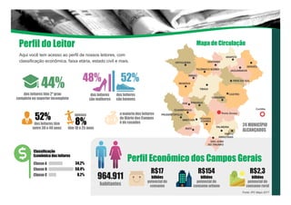 Perfil do Leitor
Aqui você tem acesso ao perfil de nossos leitores, com
classificação econômica, faixa etária, estado civil e mais.
Ponta Grossa
CASTRO
CARAMBEÍ
PALMEIRA
PORTO
AMAZONAS
SÃO JOÃO
DO TRIUNFO
IRATI
TEIXEIRA
SOARESIMBITUVA
PRUDENTÓPOLIS
GUAMIRANGA
IVAÍ IPIRANGA
RESERVA
IMBAÚ
TIBAGI
PIRAÍ DO SUL
JAGUARIAIVA
SENGÉS
ARAPOTI
VENTANIA
TELÊMACO BORBA
ORTIGUEIRA
Curitiba
44%
dos leitores têm 2º grau
completo ou superior incompleto
dos leitores
são mulheres
dos leitores
são homens
48% 52%
52%
dos leitores têm
entre 30 e 49 anos
8%
apenas
têm 18 a 25 anos
Classificação
Econômica dos leitores
Classe A
Classe B
Classe C
34,2%
50,4%
8,2%
a maioria dos leitores
do Diário dos Campos
é de casados
Mapa de Circulação
Perfil Econômico dos Campos Gerais
964.911
habitantes
R$17
bilhões
potencial de
consumo
R$154
bilhões
potencial de
consumo urbano
R$2,3
bilhões
potencial de
consumo rural
Fonte: IPC Maps 2017
24 MUNICÍPIO
ALCANÇADOS
 