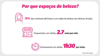 Por que espaços de beleza?
78% das mulheres AB foram a um salão de beleza nos últimos 30 dias.
Frequentam, em média,
Permanecem em média
2.7vezes por mês.
1h30por visita.
*Fonte: Data Popular
 