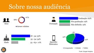 Sobre nossa audiência
Sexo
Idade
Formação
Aparelho
Eletronico
18 - 34: 55%
35 - 54: 34%
55 - 65+: 11%
Graduação: 62%
Pós-graduação: 19%
Não definido: 19%
Fonte: Google Analytics
41%
59%
Homem Mulher
54%
43%
3%
Computador Celular Tablet
 