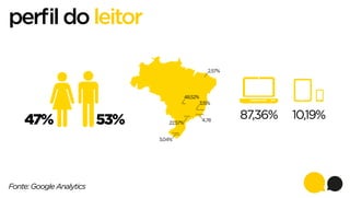 perﬁl do leitor
2,57%

48,52%
3,15%

Goiás

47%

53%

Minas Gerais
Rio de Janeiro
São Paulo

22,57%
Rio Grande
do Sul

3,04%

Fonte: Google Analytics

4,78

87,36%

10,19%

 