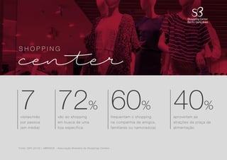 3
7 72% 60% 40%
Fonte: GFK (2016) / ABRASCE - Associação Brasileira de Shoppings Centers
visitas/mês
por pessoa
(em média)
vão ao shopping
em busca de uma
loja específica
frequentam o shopping
na companhia de amigos,
familiares ou namorado(a)
aproveitam as
atrações da praça de
alimentação
S H O P P I N G
center
 