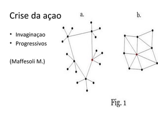 Crise da açao  Invaginaçao Progressivos (Maffesoli M.) 