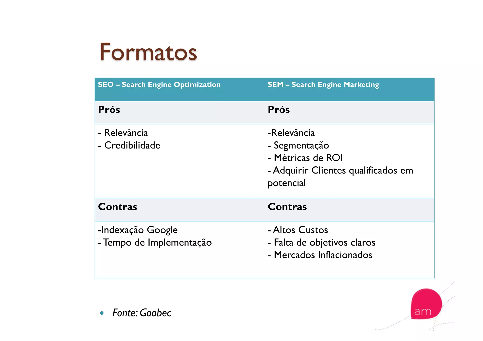 SEO – Search Engine Optimization SEM – Search Engine Marketing
Prós Prós
- Relevância
- Credibilidade
- Relevância
- Segmentação
- Métricas de ROI
- Adquirir Clientes qualificados em
potencial
Contras Contras
- Indexação Google
- Tempo de Implementação
- Altos Custos
- Falta de objetivos claros
- Mercados Inflacionados
  Fonte: Goobec
 