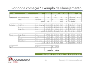 Por onde começar? Exemplo de Planejamento
Ação Veículo Formato Visualizações Investimento Visitas Tiquetes Faturamento ROI
Relacionamento Interno: Brinde inativos e-mail 4.500
R$
11,50 450 41 R$ 8.910,00 R$ 775
Twitter Posts diários - R$ - 1.500 30 R$ 6.600,00 -
Subtotal 4.500 - 1.950 71 R$ 15.510,00 -
Institucional Portal Terra Banner + Shopping 55.103.638 R$ 25.000,00 55.104 33 R$ 6.612,44 R$ 0,26
iG Banner 11.210.000 R$ 27.000,00 212.990 128 R$ 25.558,80 R$ 0,95
Google - Rede Banner 127.000 R$ 5.000,00 3.810 23 R$ 4.572,00 R$ 0,91
Subtotal 66.440.638 R$ 57.000,00 271.904 184 R$ 36.743,24 R$ 0,71
Copyright (®) Ecommerce School
29
Vendas Google - Busca Texto 345.000 R$ 10.000,00 39.675 317 R$ 63.480,00 R$ 6,35
E-Bit 3 e-mails + banners 1.220.000 R$ 5.000,00 1.500 300 R$ 66.000,00 R$ 13,20
Buscapé Texto 350.000 R$ 10.000,00 40.000 320 R$ 65.000,00 R$ 6,50
Bolsa de Mulher Banner + e-mail 5.866.666 R$ 27.000,00 1.080 216 R$ 47.520,00 R$ 1,76
Subtotal 7.781.666 R$ 52.000,00 82.255 1.153 R$ 242.000,00 R$ 6,95
Agência Fee Mensal R$ 9.500,00
Subtotal R$ 9.500,00
Total 74.226.804 R$ 118.500,00 356.109 1.408 R$ 294.253,24 R$ 3,83
 