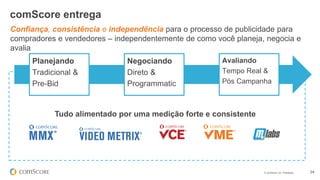 © comScore, Inc. Proprietary. 24
comScore entrega
Tudo alimentado por uma medição forte e consistente
Negociando
Direto &
Programmatic
Avaliando
Tempo Real &
Pós Campanha
Planejando
Tradicional &
Pre-Bid
Confiança, consistência e independência para o processo de publicidade para
compradores e vendedores – independentemente de como você planeja, negocia e
avalia
 