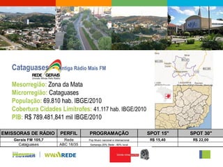 Cataguases -       Antiga Rádio Mais FM

   Mesorregião: Zona da Mata
   Microrregião: Cataguases
   População: 69.810 hab. IBGE/2010
   Cobertura Cidades Limítrofes: 41.117 hab. IBGE/2010
   PIB: R$ 789.481,841 mil IBGE/2010

EMISSORAS DE RÁDIO    PERFIL       PROGRAMAÇÃO                         SPOT 15"    SPOT 30"
    Gerais FM 105,7     Rede      Pop Music nacional e internacional    R$ 15,40    R$ 22,00
      Cataguases      ABC 18/35    Sertanejo.20% Rede - 80% local
 