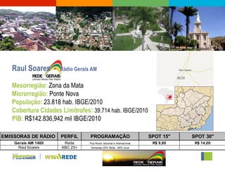 Raul Soares -     Rádio Gerais AM

   Mesorregião: Zona da Mata
   Microrregião: Ponte Nova
   População: 23.818 hab. IBGE/2010
   Cobertura Cidades Limítrofes: 39.714 hab. IBGE/2010
   PIB: R$142.836,942 mil IBGE/2010

EMISSORAS DE RÁDIO   PERFIL      PROGRAMAÇÃO                          SPOT 15"   SPOT 30"
    Gerais AM 1460    Rede       Pop Music nacional e internacional    R$ 9,80    R$ 14,00
     Raul Soares     ABC 25+      Sertanejo.20% Rede - 80% local
 