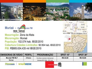 Muriaé -      Rádio Gerais FM

   Mesorregião: Zona da Mata
   Microrregião: Muriaé
   População: 102.074 hab. IBGE/2010
   Cobertura Cidades Limítrofes: 90.954 hab. IBGE/2010
   PIB: R$885.634,435 mil IBGE/2010

EMISSORAS DE RÁDIO PERFIL           PROGRAMAÇÃO                          SPOT 15"    SPOT 30"
    Muriaé FM 98,7       Afiliada   Pop Music nacional e internacional    R$ 24,50    R$ 35,00
       Muriaé                        Sertanejo.80% Rede - 20% local
 