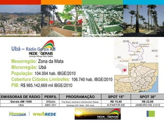 Ubá – Rádio Gerais AM

    Mesorregião: Zona da Mata
    Microrregião: Ubá
    População: 104.004 hab. IBGE/2010
    Cobertura Cidades Limítrofes: 106.740 hab. IBGE/2010
    PIB: R$ 985.142,669 mil IBGE/2010

EMISSORAS DE RÁDIO   PERFIL          PROGRAMAÇÃO                              SPOT 15"        SPOT 30"
    Gerais AM 1590    Afiliada   Pop Music nacional e internacional, Raizes     R$ 15,40        R$ 22,00
         Ubá         ABC 25+          Sertanejo.20% Rede - 80% local          A PARTIR DE   JANEIRO DE 2.012
 