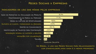 Redes Sociais x Empresas
Indicadores de uso das mídias pelas empresas
Ação de Marketing ou Divulgação de Produto
Monitoramento da Marca ou Mercado
Venda ou captura de Oportunidades
Suporte ao cliente, fornecedor ou Parceiro
Gestão do Conhecimento
Identiﬁcação de Talentos para Contratação
Integração interna ou suporte a equipes
inovações por colaboração
Outras
83%
71%
43%
46%
40 %
25%
17 %
23%
9%
Pesquisa Deloitte
No Brasil, o uso das Redes Sociais para relacionamento
com stakeholders ainda é o menos priorizado.
 