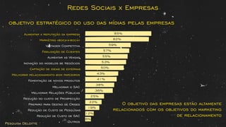 Redes Sociais x Empresas
objetivo estratégico do uso das mídias pelas empresas
Aumentar a reputação da empresa
Marketing «boca-a-boca»
Vantagem Competitiva
Fidelização de Clientes
Aumentar as Vendas
Inovação do modelos de Negócios
Captação de ideias de externas
Melhorar relacionamento com parceiros
Fomentação de novos produtos
85%
82%
57%
59%
55%
53%
43%
50%
Pesquisa Deloitte
O objetivo das empresas estão altamente
relacionados com os objetivos do marketing
de relacionamento
Melhorar o SAC
Melhorar Relações Públicas
Redução do custo de Prospecção
Preparo para Gestao de Crises
Redução de Custo de Pesquisas
Redução de Custo de SAC
Outros
36%
38%
25%
22%
12%
19%
6%
41%
 