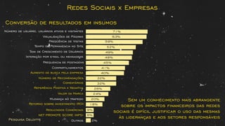 Redes Sociais x Empresas
Conversão de resultados em insumos
Número de usuário, usuários ativos e visitantes
Visualizações de Páginas
Freqüência de Visitas
Tempo de Permanencia no Site
Taxa de Crescimento de Usuários
Interação por e-mail ou mensagens
Frequencia de postagens
Compartilhamentos
Aumento de busca pela empresa
Pesquisa Deloitte
Número de Recomendações
Referência Positiva x Negativa
Valor da Marca
Mudança no trafego
Retorno sobre investimento (ROI)
NET PROMOTE SCORE (NPS)
Outros
Comentários
Sem um conhecimento mais abrangente
sobre os impactos ﬁnanceiros das redes
sociais é difícil justiﬁcar o uso das mesmas
às lideranças e aos setores responsáveis
49%
71%
59%
63%
52%
48%
41%
45%
32%
32%
26%
24%
18%
20%
6%
40%
2%
Resultados Comerciais 9%
 
