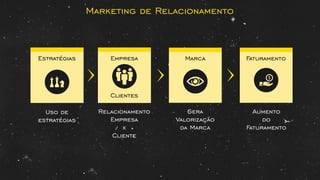 Marketing de Relacionamento
Uso de
estratégias
Estratégias Empresa
Clientes
Marca Faturamento
Relacionamento
Empresa
x
Cliente
Gera
Valorização
da Marca
Aumento
do
Faturamento
 