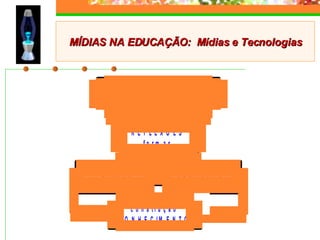 MÍDIAS NA EDUCAÇÃO:  Mídias e Tecnologias 