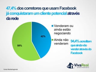 47,4% dos corretores que usam Facebook
   já conquistaram um cliente potencial através
   da rede
                               Venderam ou
                               ainda estão
                               negociando
                        42%
                               Ainda não 94,4% acreditam
                               venderam
                  58%                    queaindavão
                                         vender através do
                                         Facebook



Fonte Marketingimob
 
