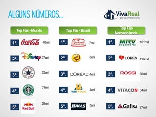 ALGUNS NÚMEROS...
                                                            Top Fãs
   Top Fãs - Mundo            Top Fãs - Brasil
                                                         Mercado Imob.

 1º.                 48mi   1º.              7mi   1º.                   161mil



                 37mi       2º.              6mi   2º.
 2º.                                                                     113mil


                 32mi
 3º.                        3º.              4mi   3º.                   60mil


                 31mi
 4º.                        4º.              4mi   4º.                   34mil


                 29mi                        3mi
 5º.                        5º.                    5º.                   27mil
 