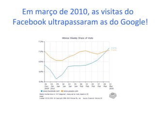 Em março de 2010, as visitas do Facebook ultrapassaram as do Google! 